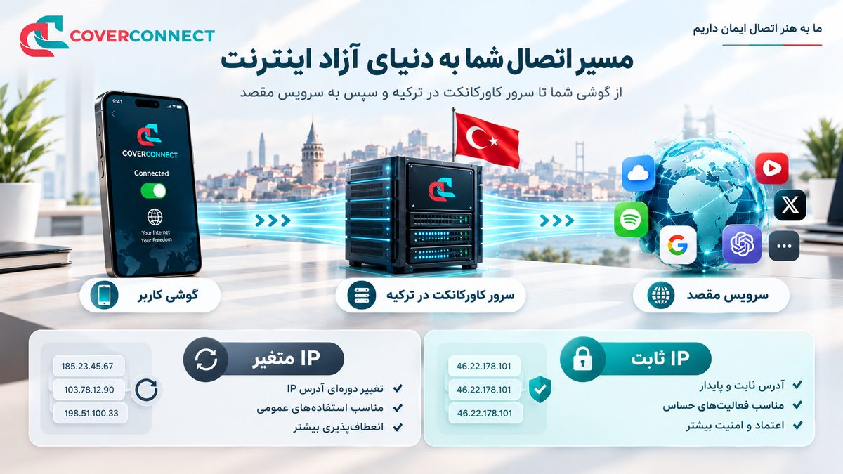 مسیر اتصال با IP ثابت ترکیه: گوشی، سرور ترکیه و سرویس مقصد با اپ کاورکانکت
